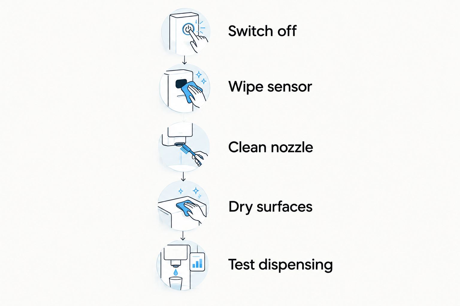 Five exterior-cleaning steps from switching off the dispenser to testing soap flow
