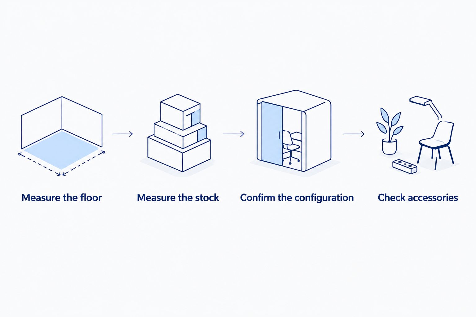 Four checks covering floor space, stock dimensions, shelving configuration and accessories