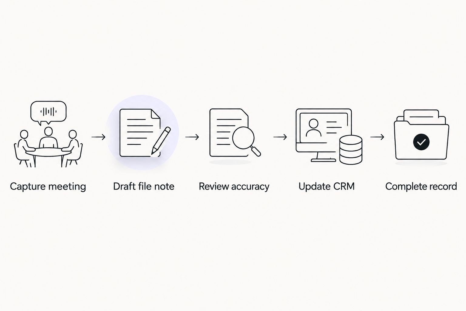 Meeting information moves through a checked file note into the CRM and completed record