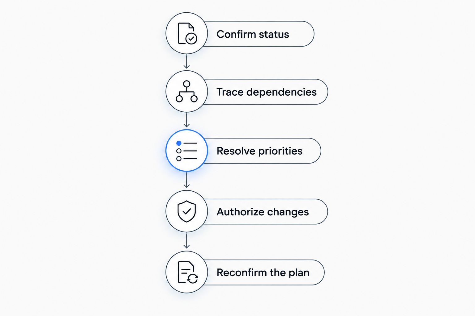 A change-management sequence connecting appointment confirmation with a reconfirmed travel plan.