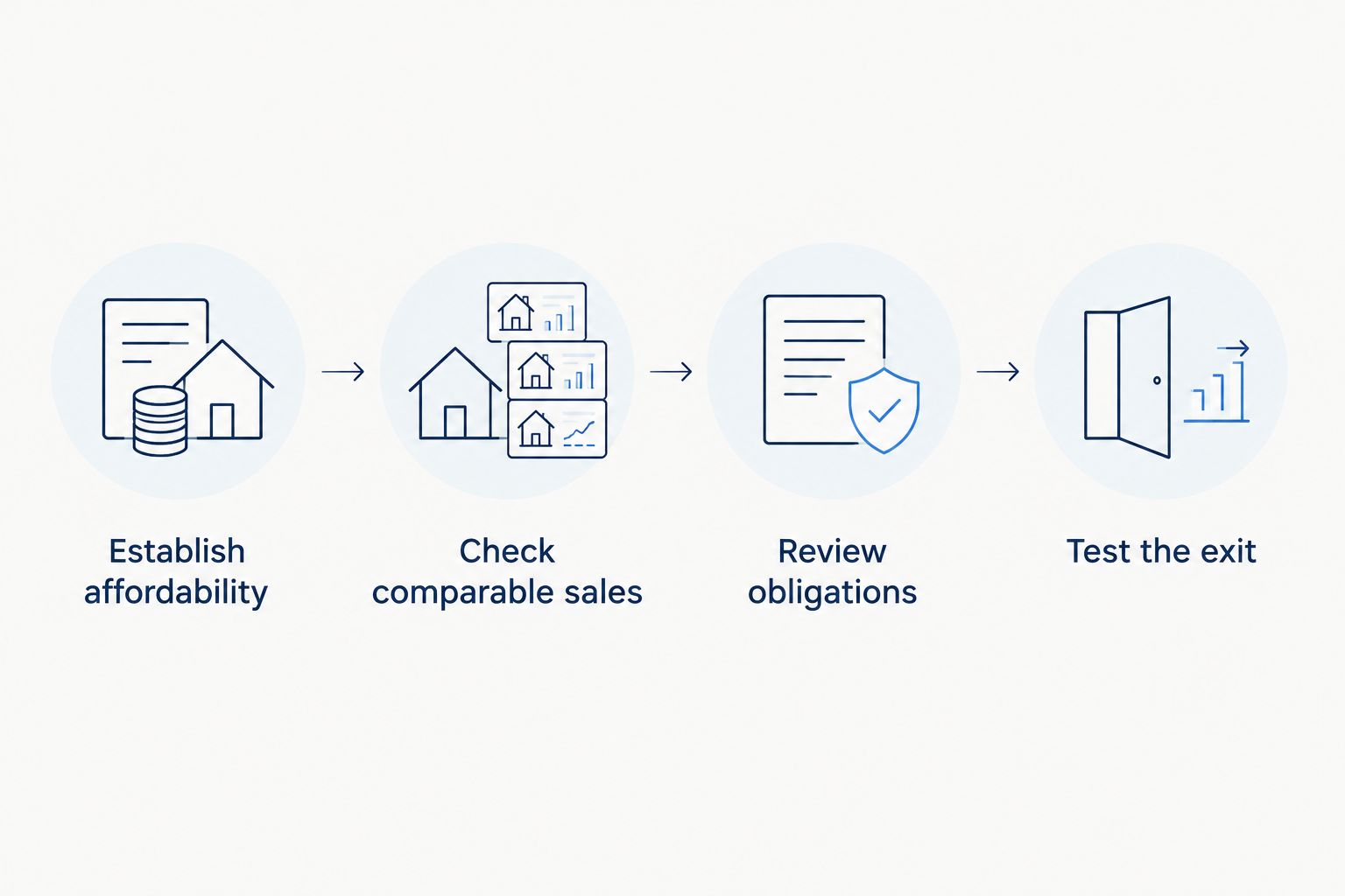 Four purchase checks covering affordability, comparable sales, property obligations, and an exit plan.