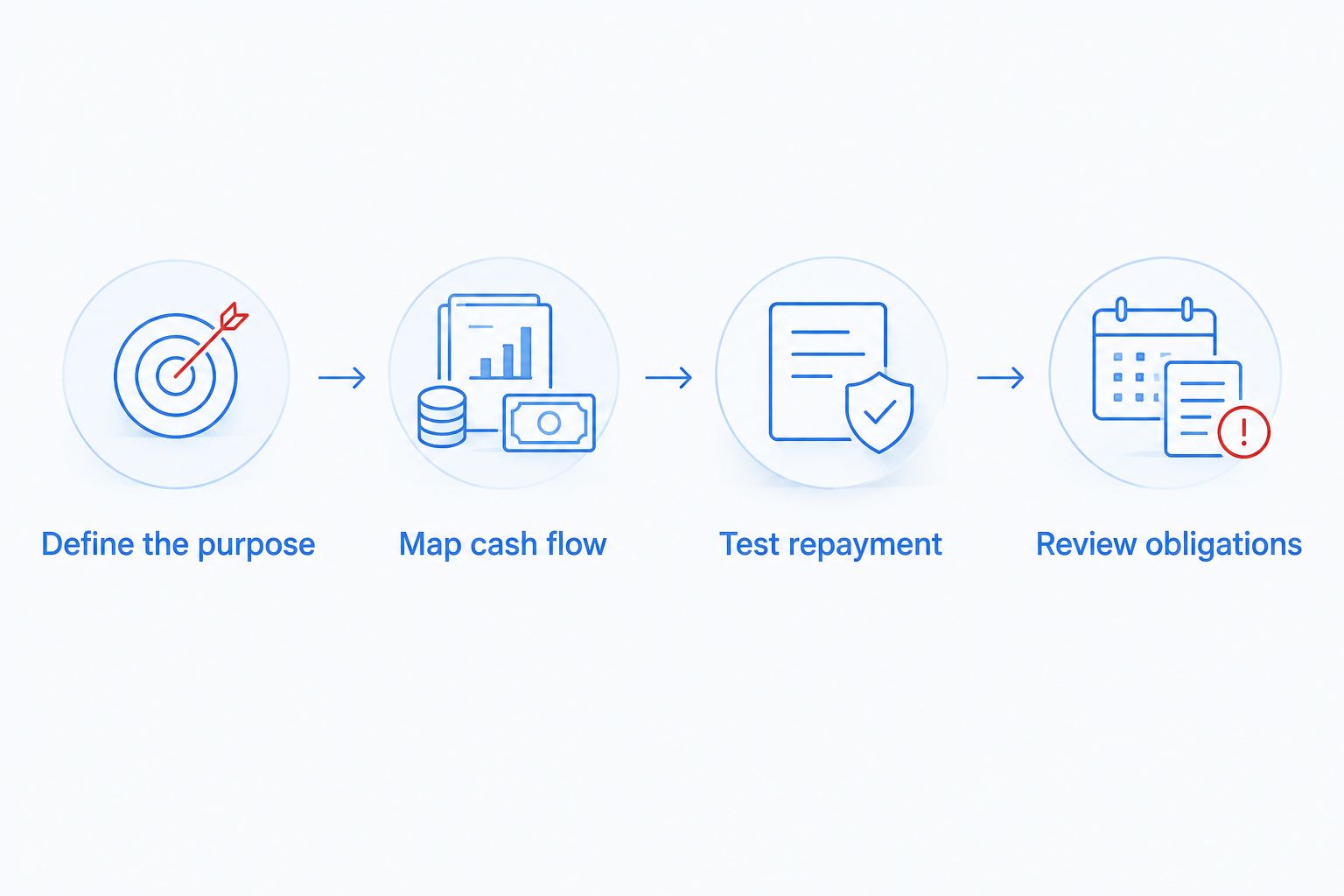Four steps for comparing a funding route before committing