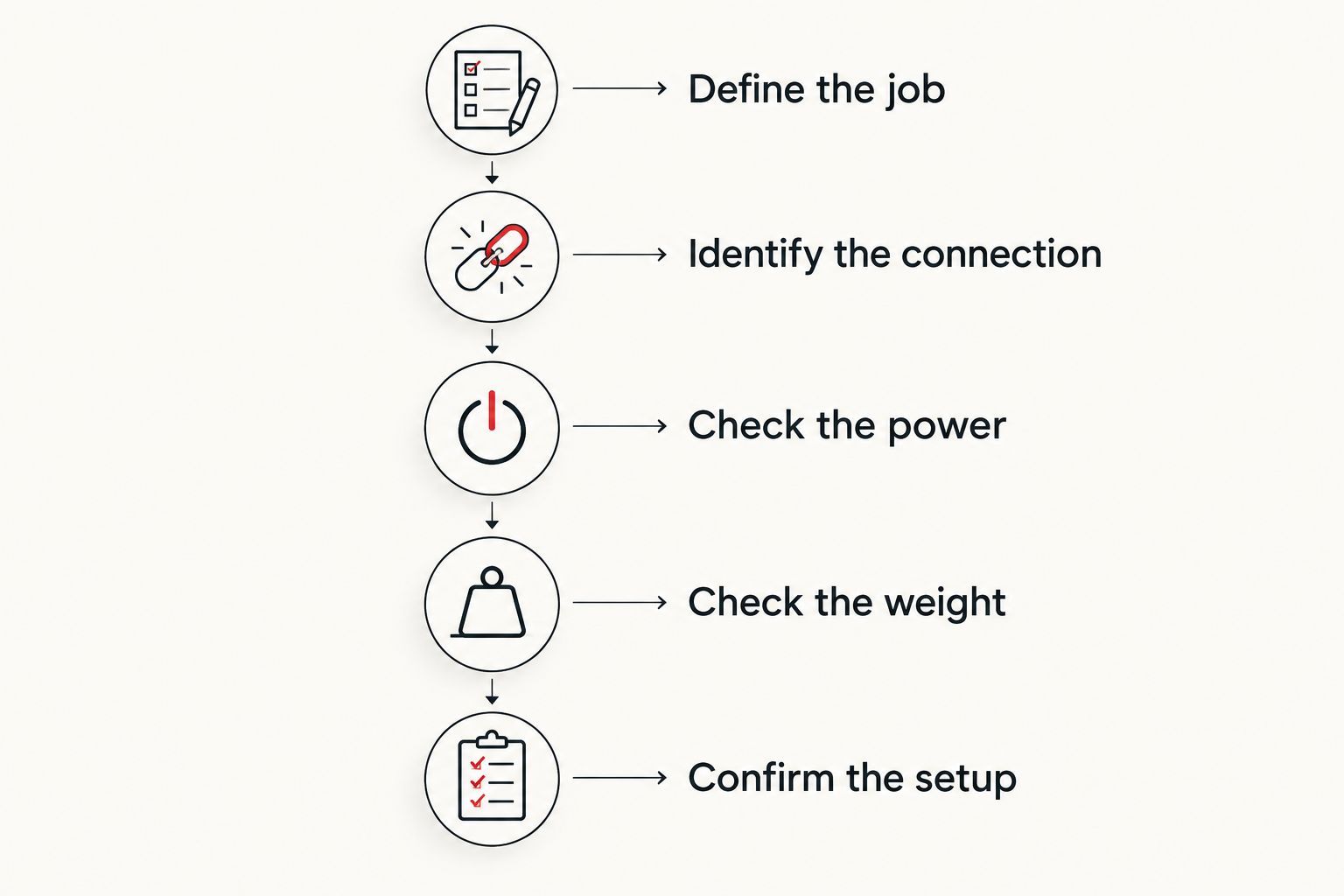 Five checks for selecting a tractor attachment, from defining the job to confirming the setup