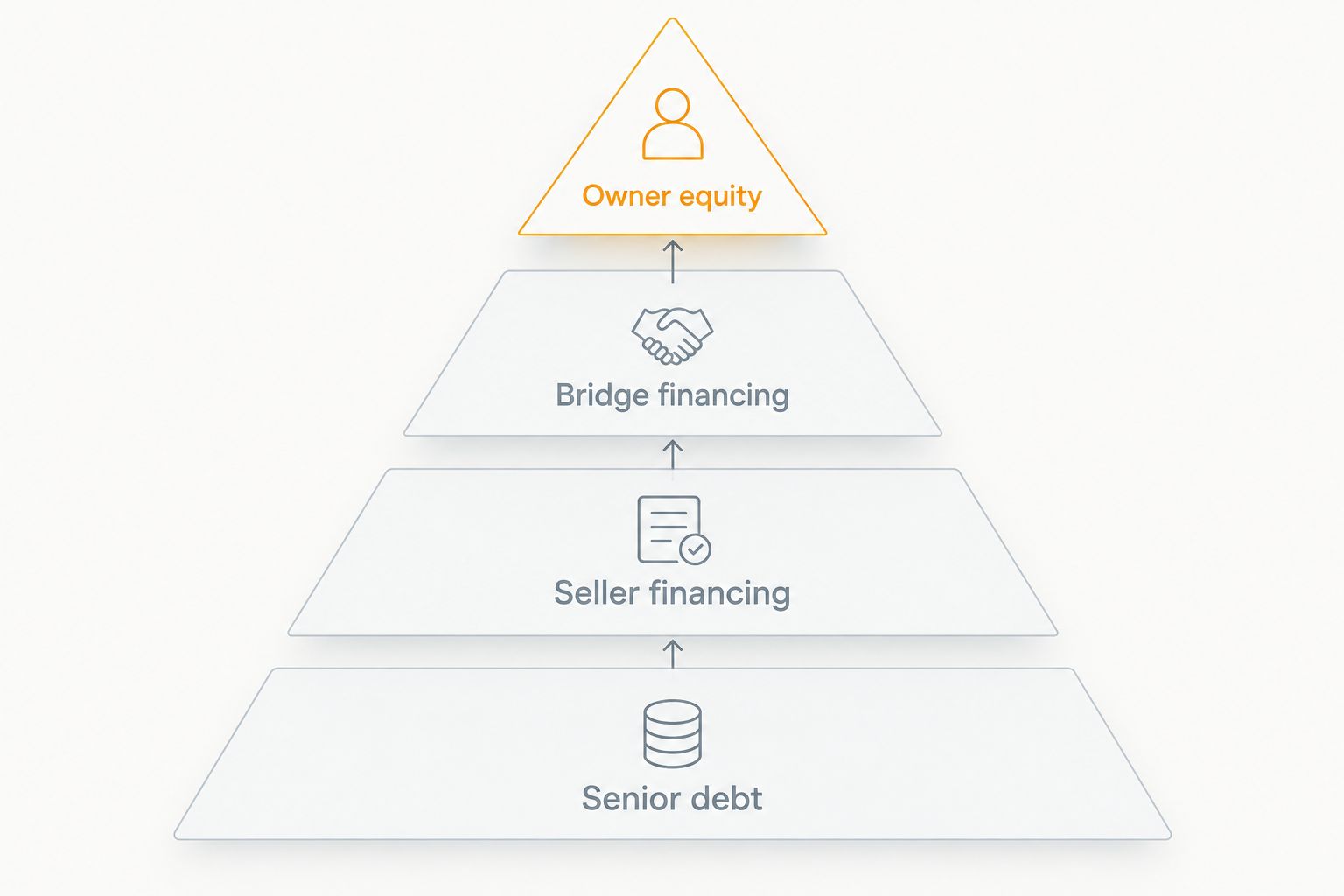 Four-level capital stack pyramid for financing an RV park or campground