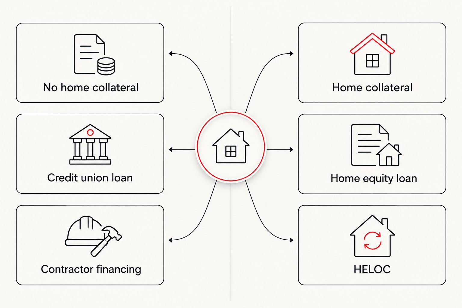 Two-column comparison of roof financing with and without home collateral