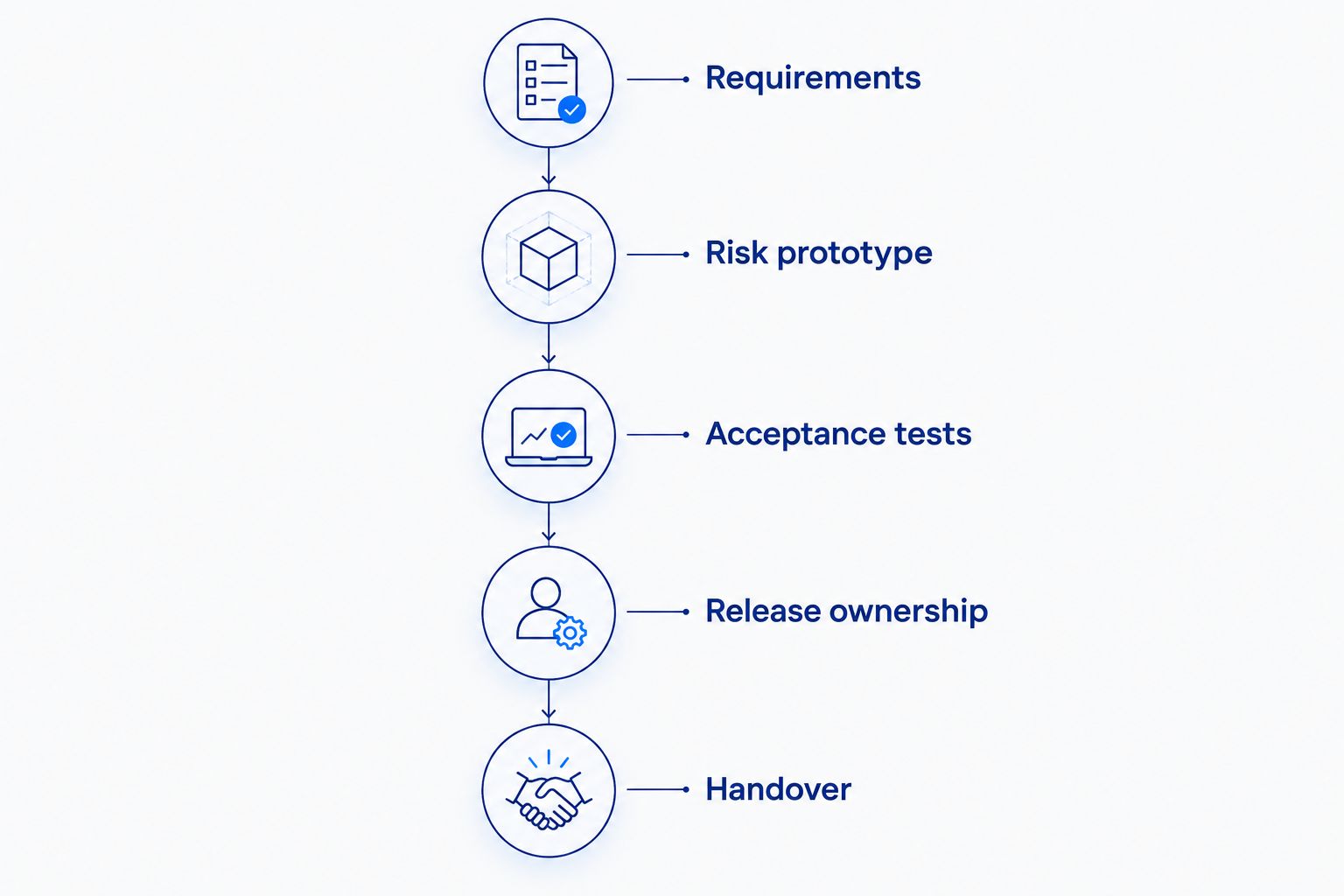 Five purchasing checkpoints from requirements through prototype, acceptance tests, releases, and handover.