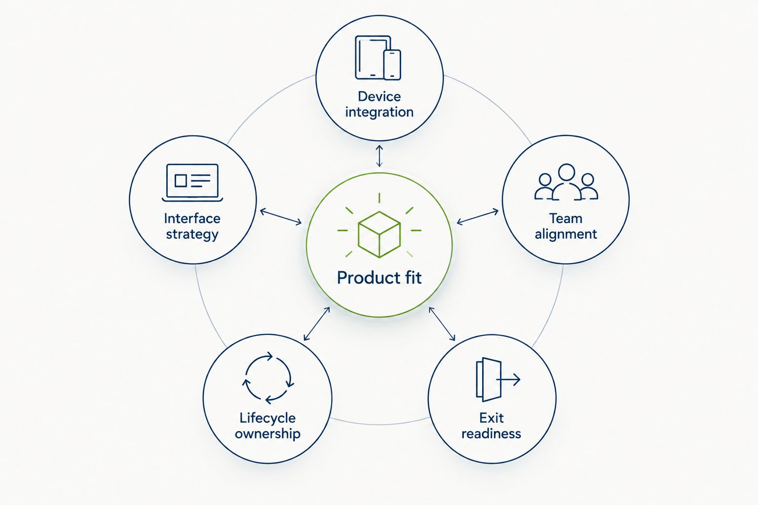 Framework selection criteria connecting product fit with integration, interface, team, maintenance, and handover.