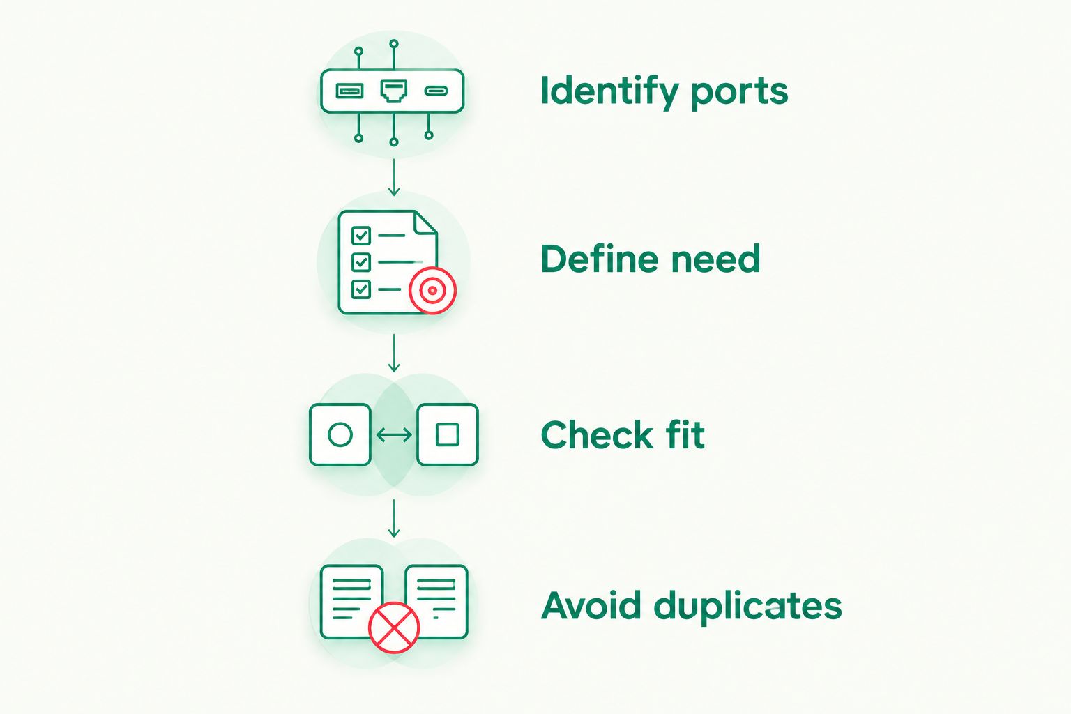 Four purchase checks: identify ports, define need, check fit and avoid duplicates