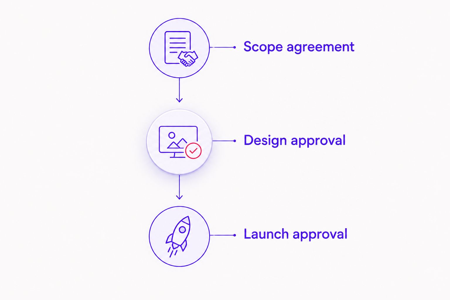 Three approval checkpoints: scope agreement, design approval and launch approval