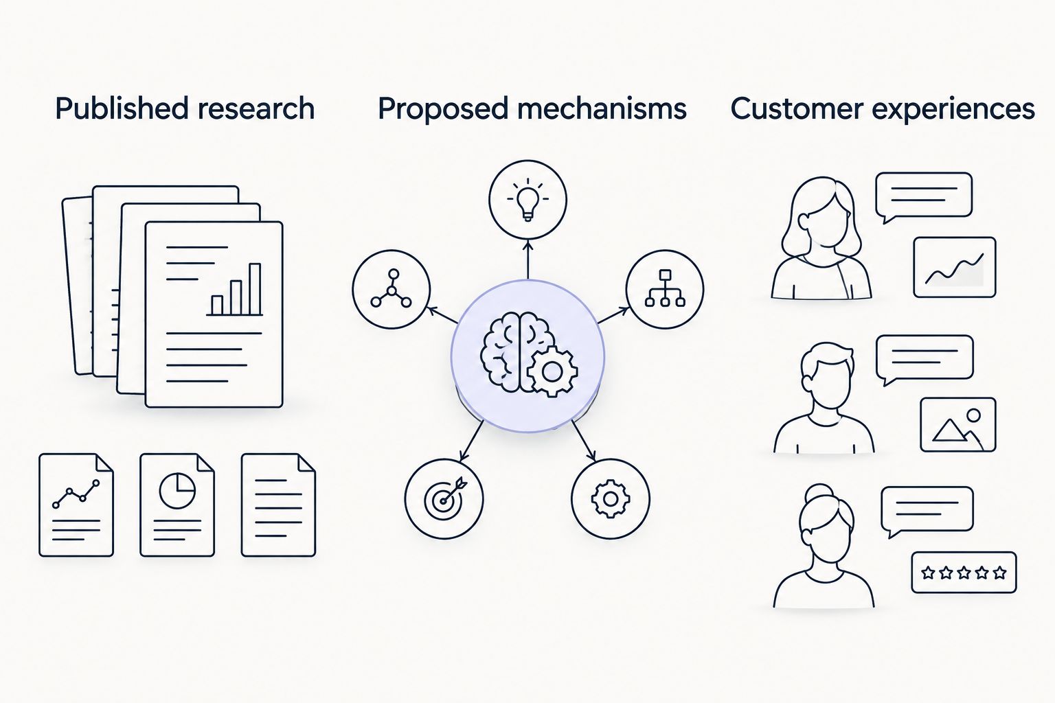 Three separate evidence categories: published research, proposed mechanisms, and customer experiences.
