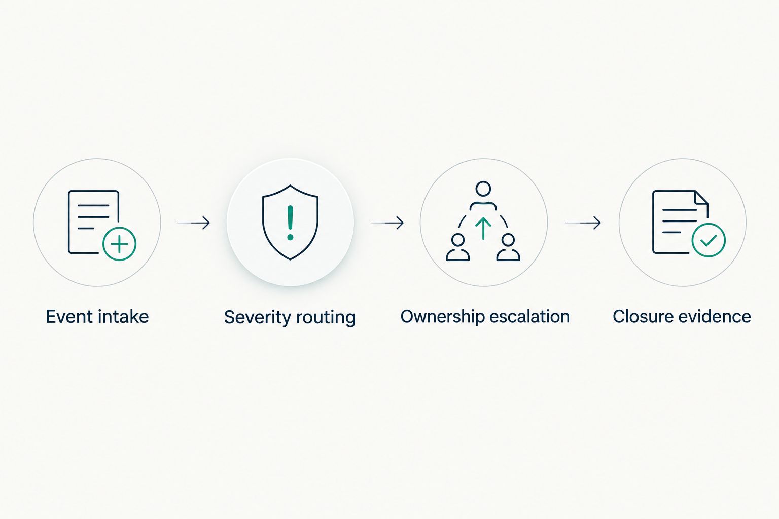 Incident workflow from event intake through severity routing, ownership escalation, and closure evidence