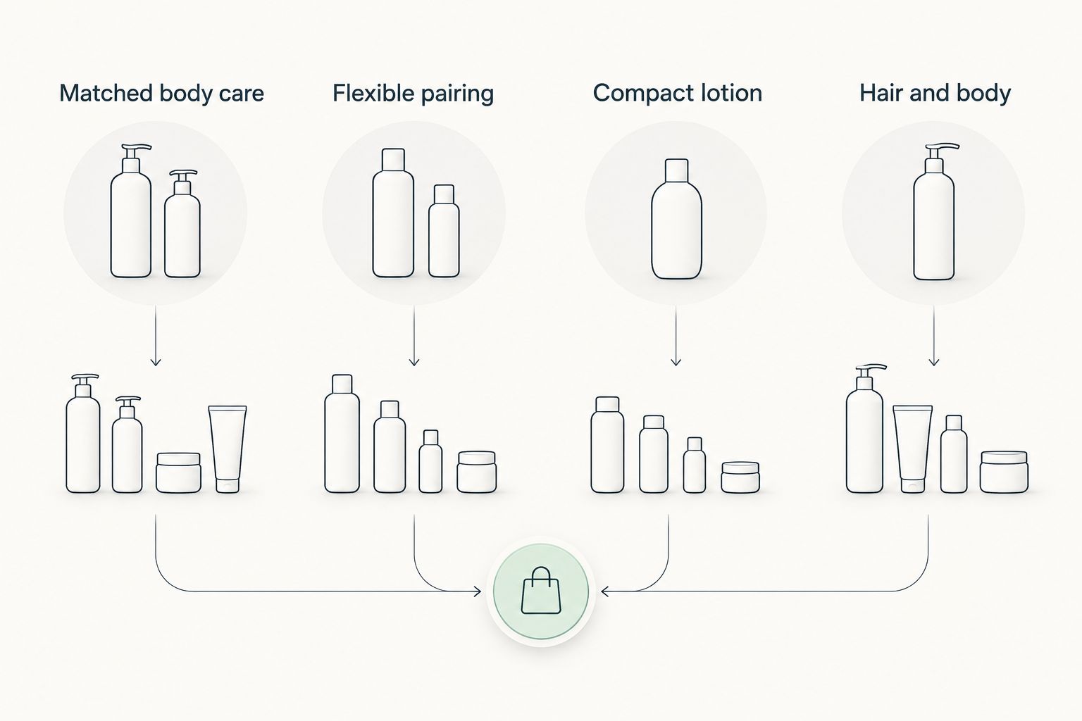 Four buying routes: matched body care, flexible pairing, compact lotion, and hair and body.