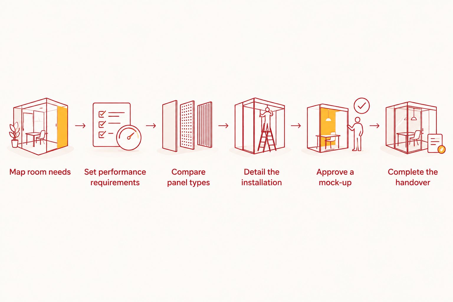 Office panel selection sequence from room requirements through installation and handover