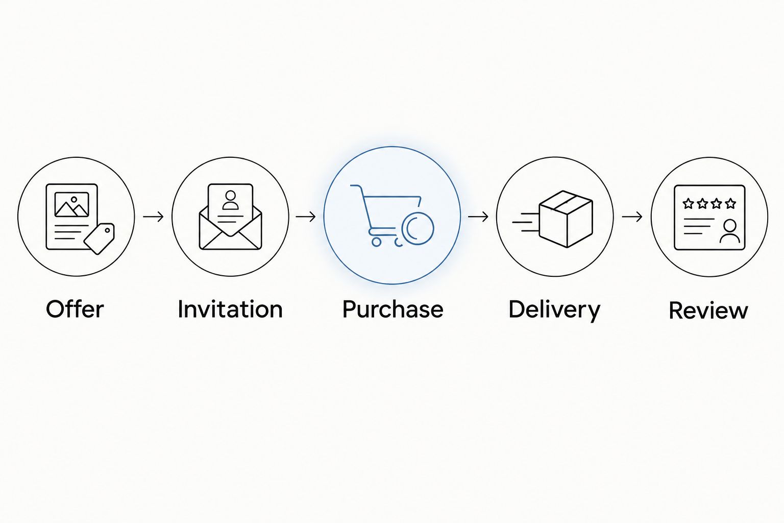 Five workflow stages connecting an artist offer to purchase, delivery, and review