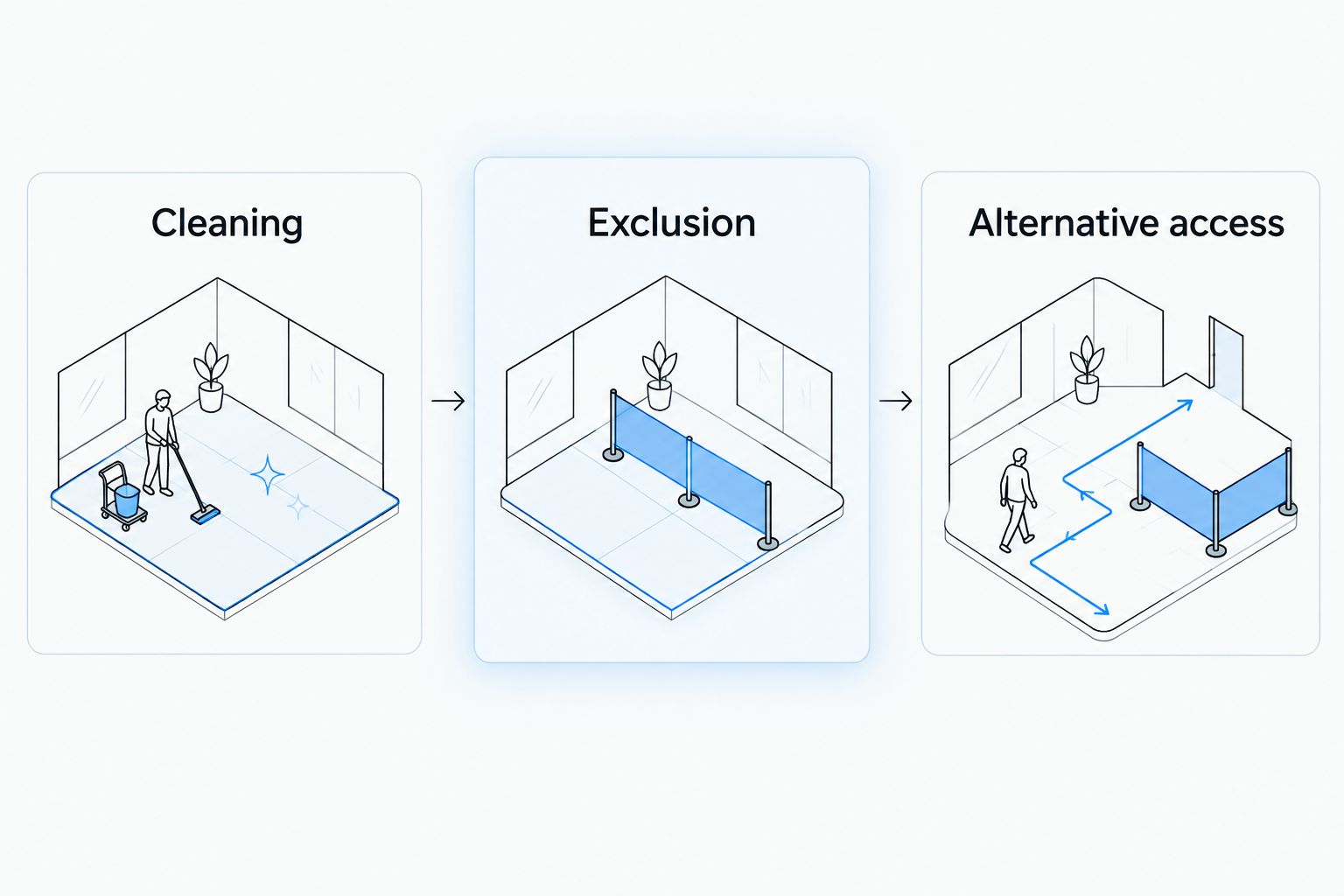 Three warehouse work zones: cleaning, exclusion and alternative access