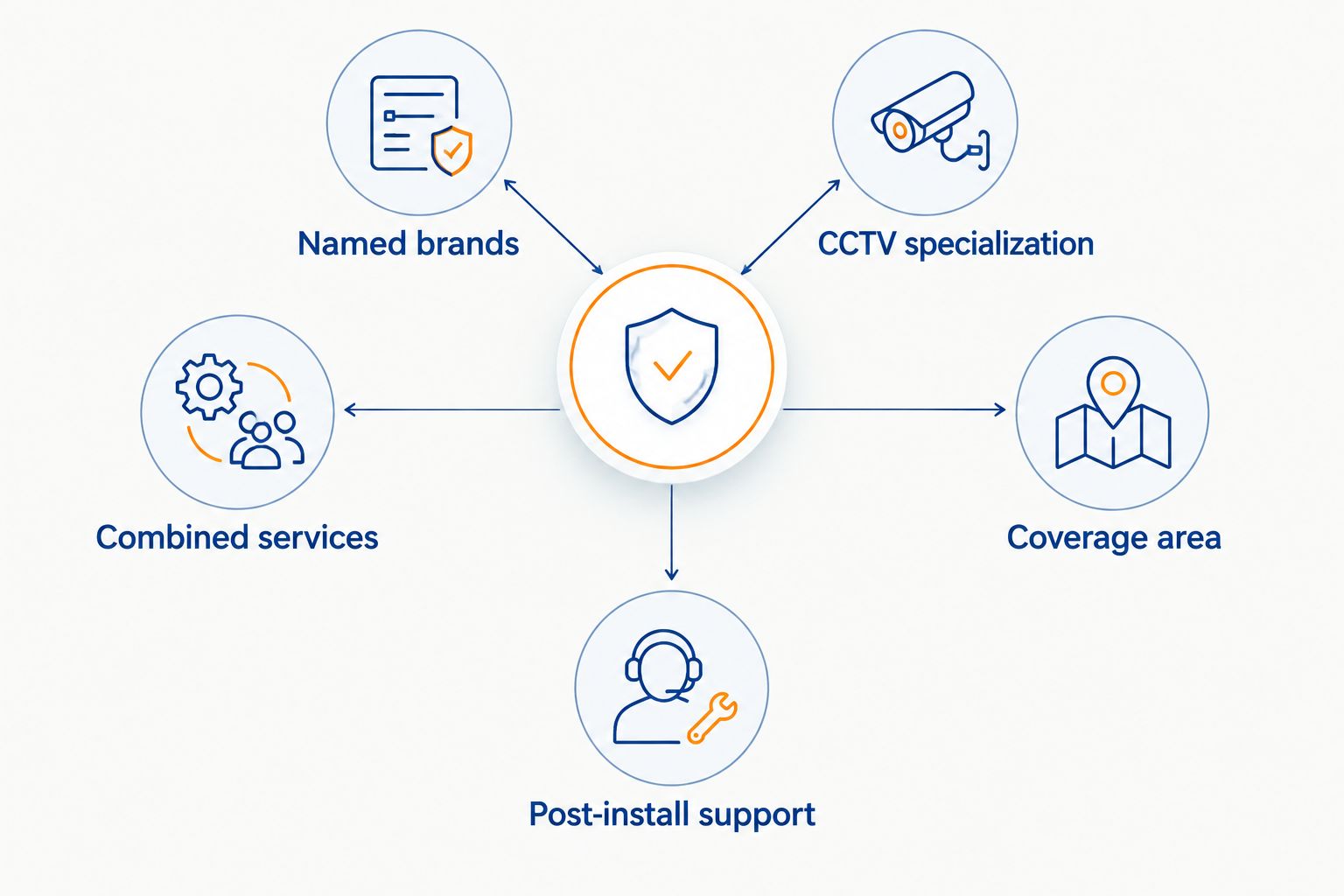 Best CCTV Installation Companies in Kenya (2026) 2 Checklist of five criteria for picking a CCTV installation company