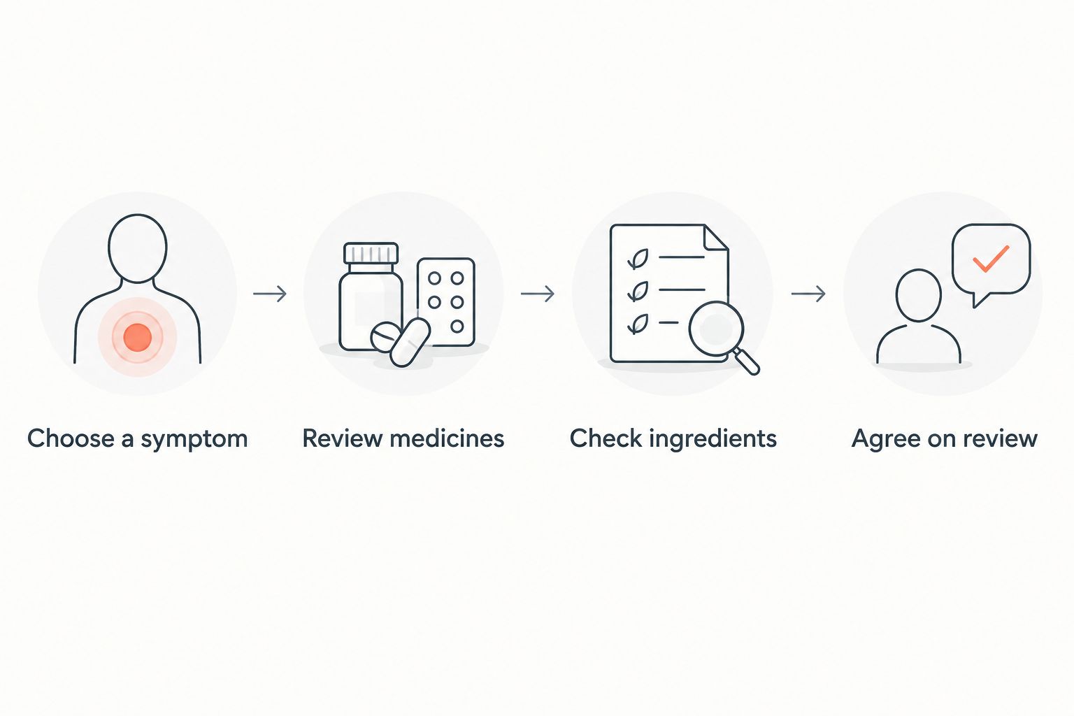 Four steps for reviewing a supplement before taking it