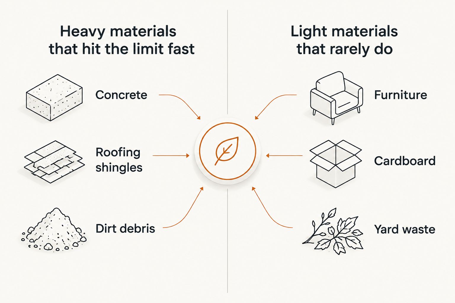 Comparison of heavy debris versus light debris and their effect on a dumpster's weight limit