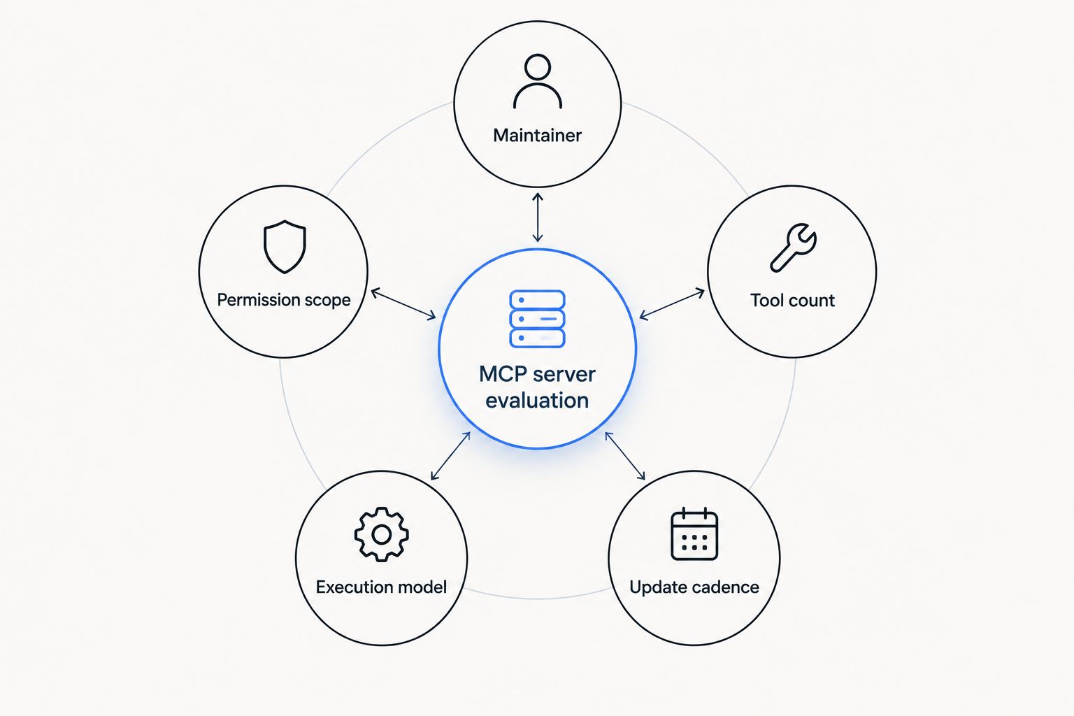 Hub and node diagram of five criteria for evaluating MCP servers
