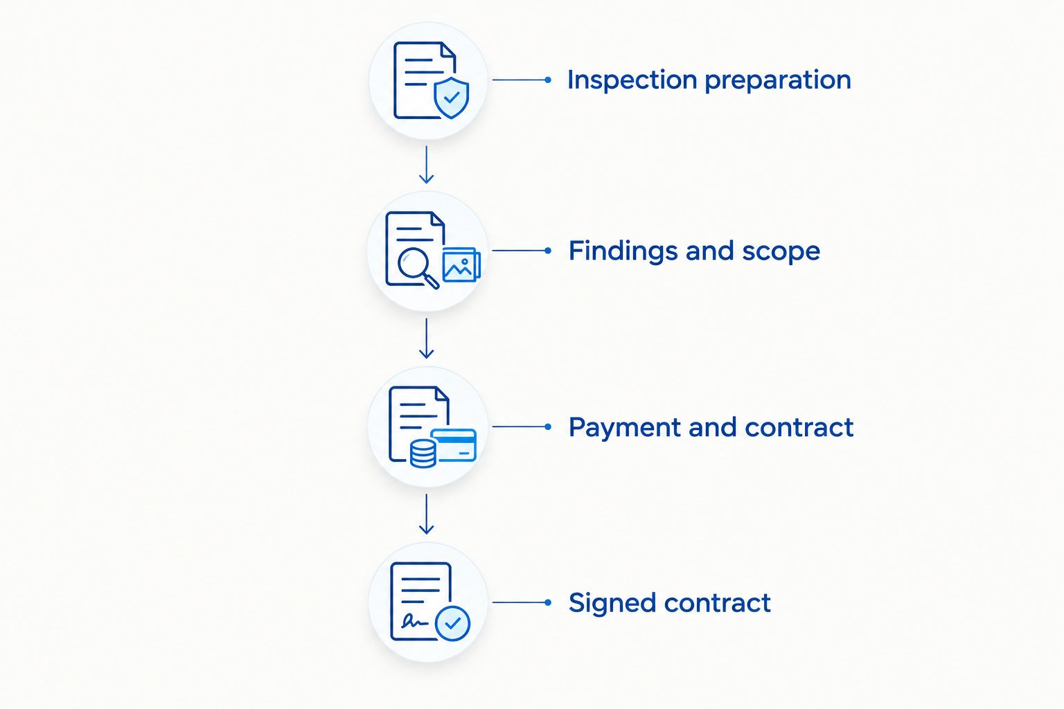 Four phases connecting inspection preparation, findings, payment review, and the signed roofing contract.