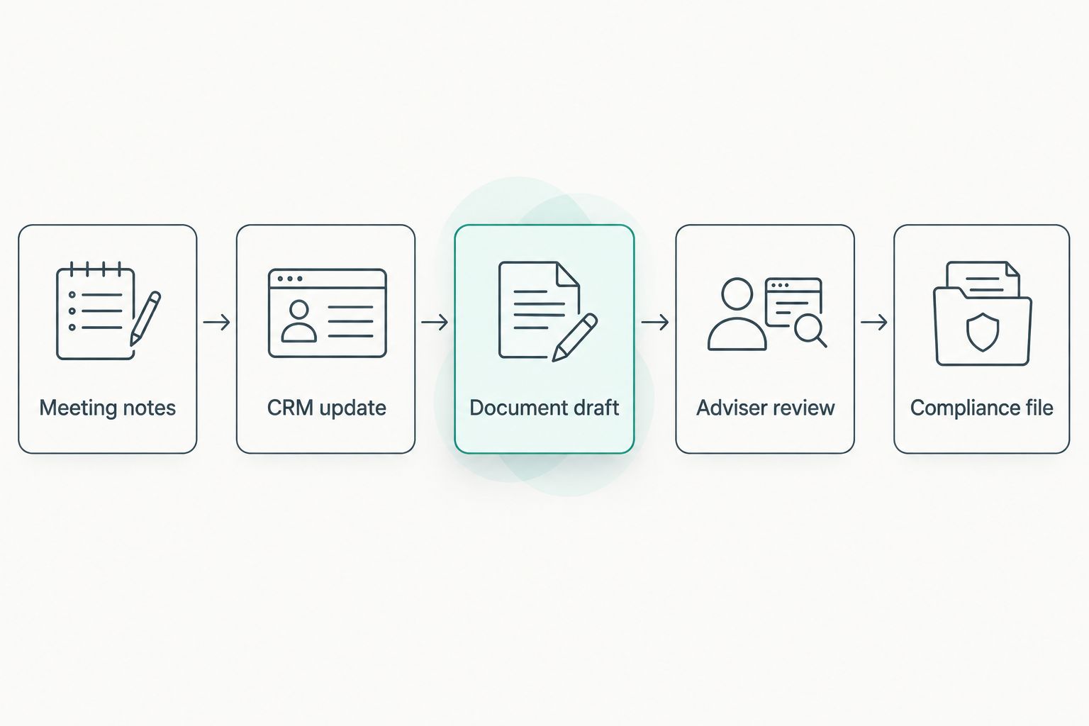 Five-step workflow from meeting notes through to a completed compliance file