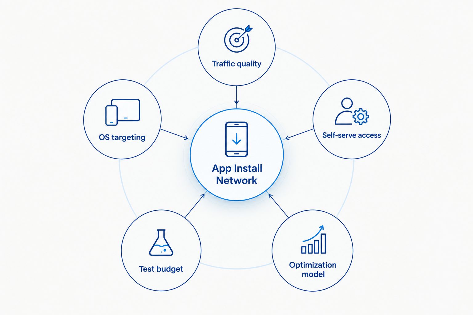 Diagram showing five criteria orbiting a central app install network hub