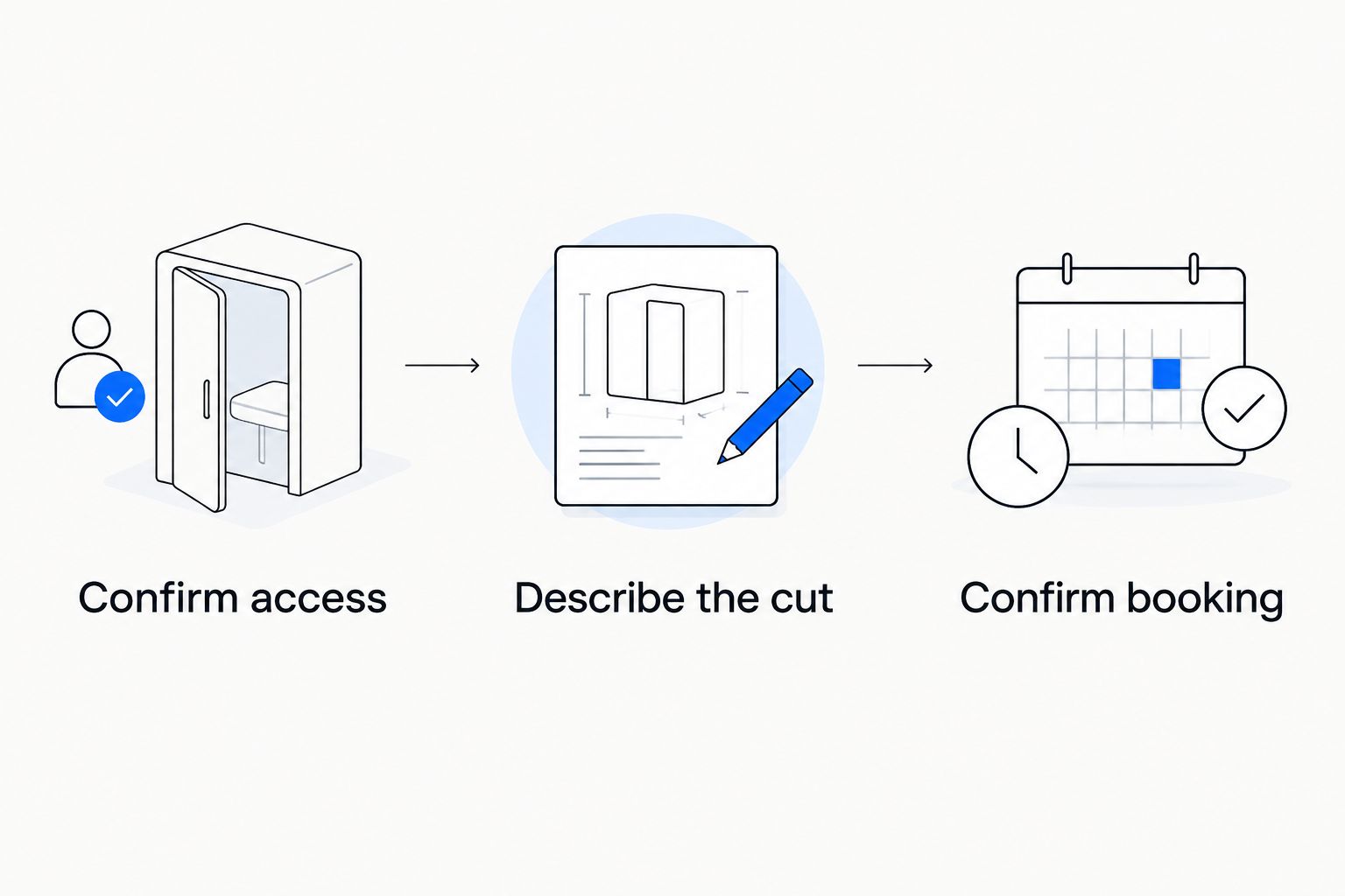 Three-step check for access, the requested cut and booking