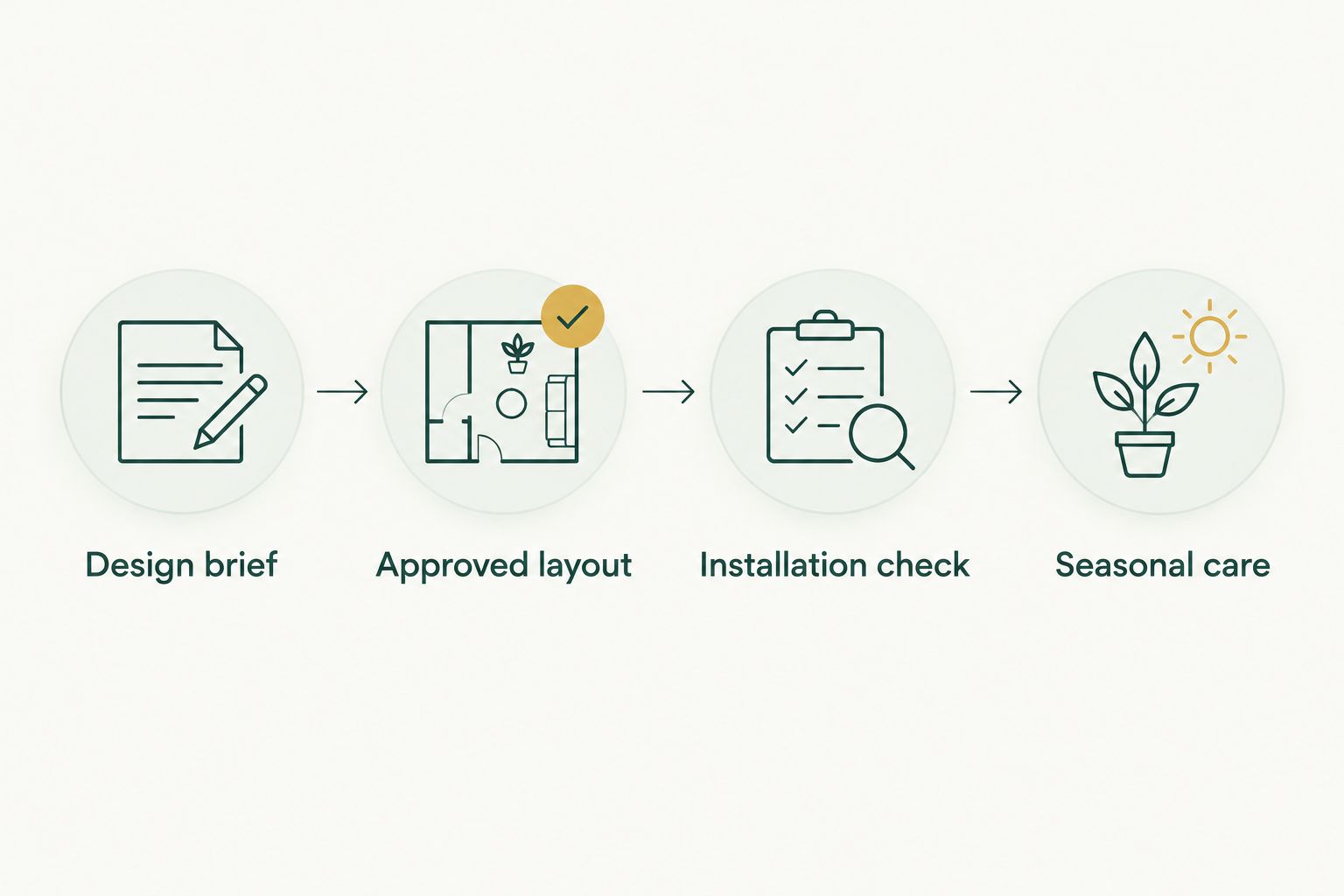 Four connected stages from the design brief through approval, installation checks, and seasonal care.