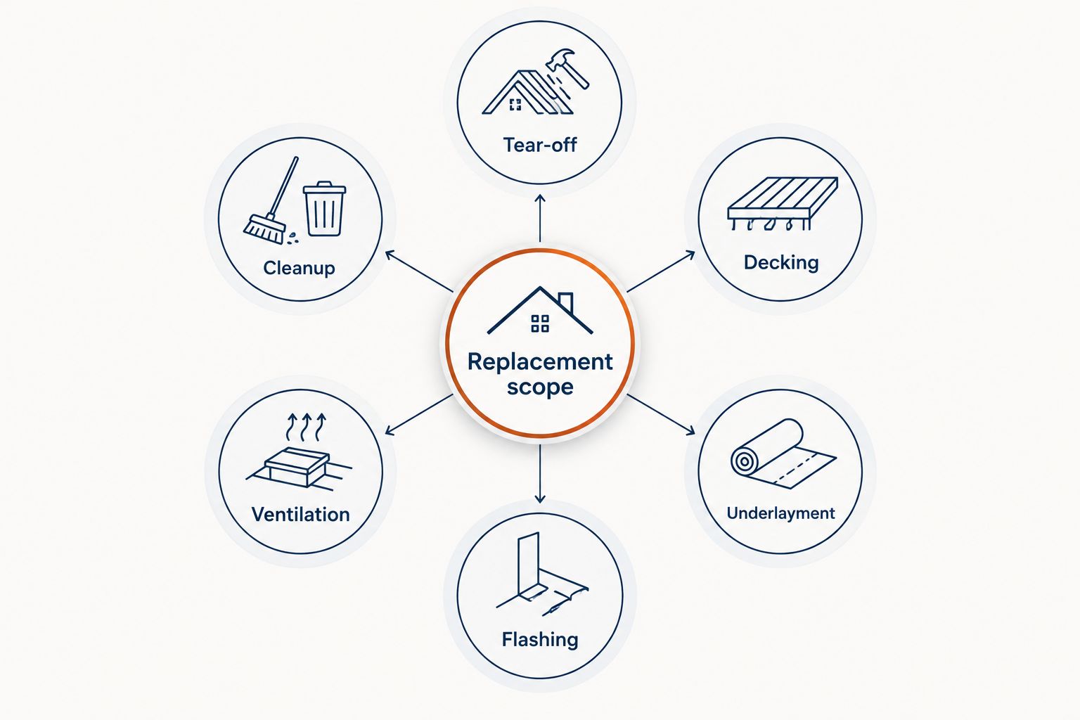 Roof replacement scope showing tear-off, decking, underlayment, flashing, ventilation, and cleanup.