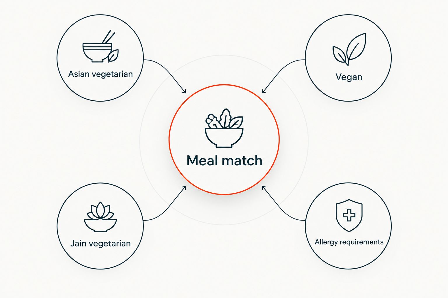 Meal selection diagram separating Asian vegetarian, vegan, Jain vegetarian and allergy requirements.