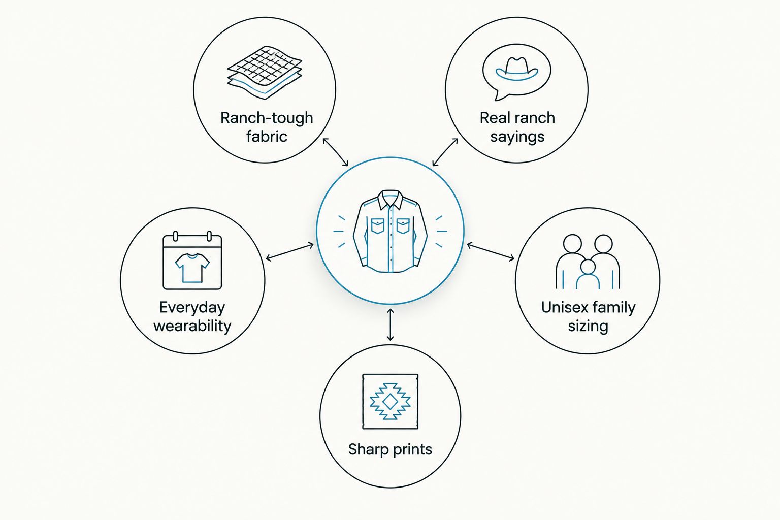 Diagram of five criteria for picking a kids western t-shirt