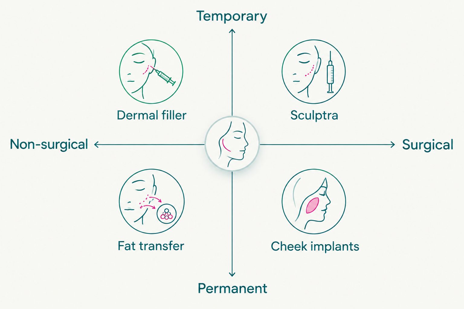 Matrix comparing cheek augmentation options by invasiveness and permanence
