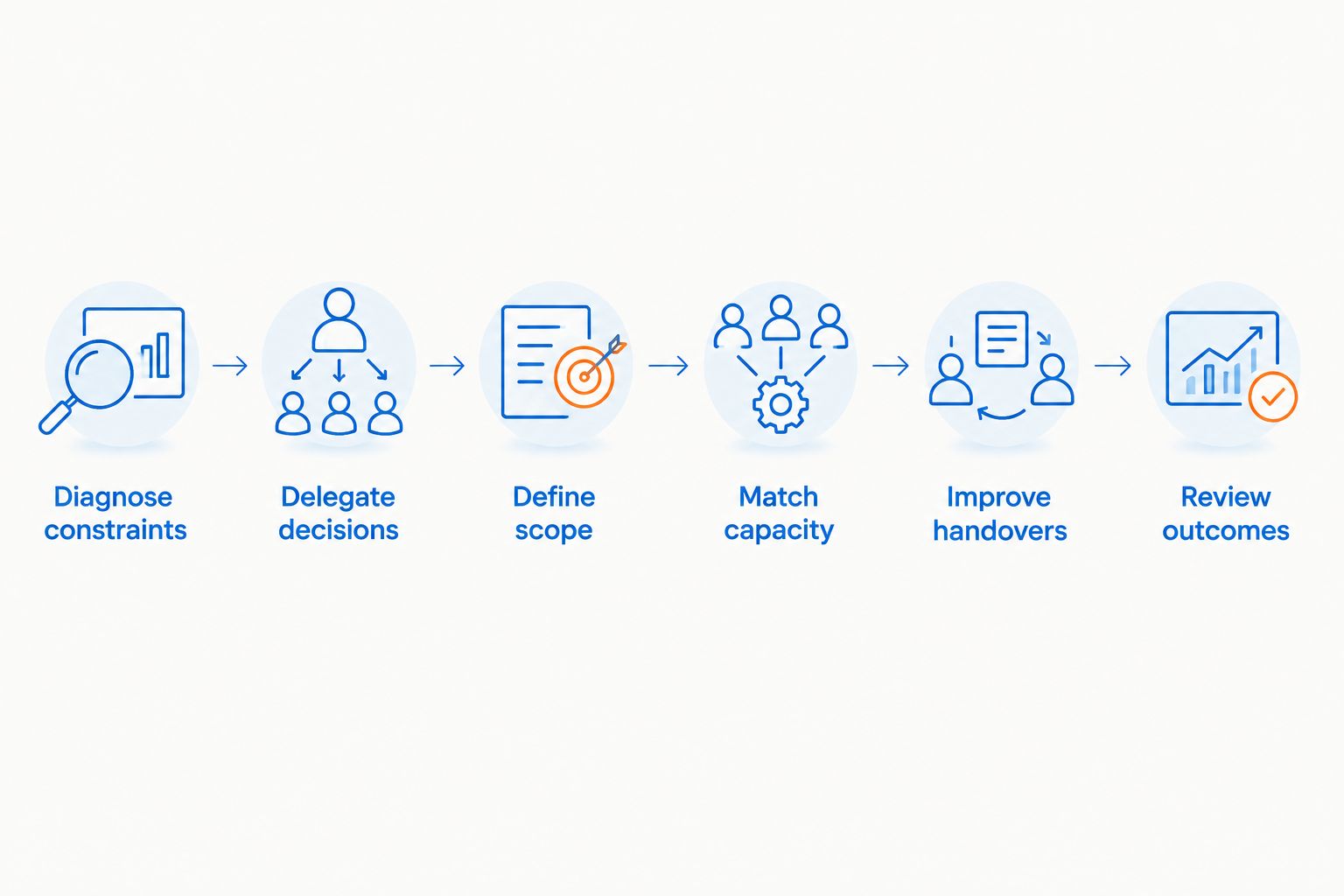 Six steps connecting owner delegation, service scope, team capacity, marketing handovers and outcome reviews.