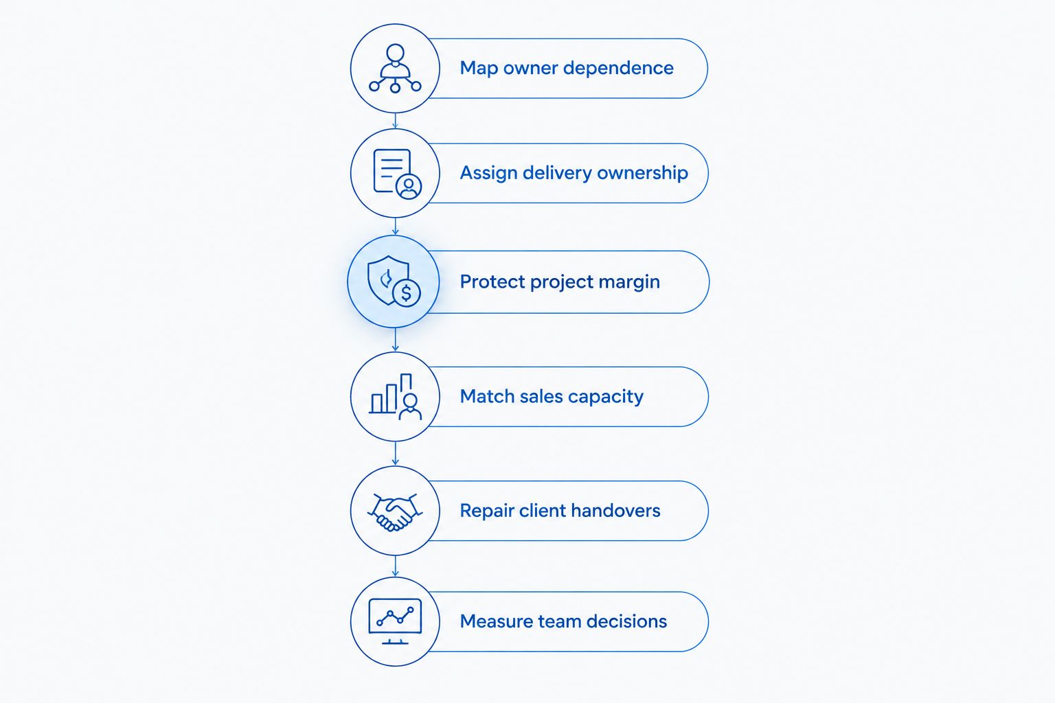 Six steps connecting owner delegation, project margin, sales capacity and delivery accountability