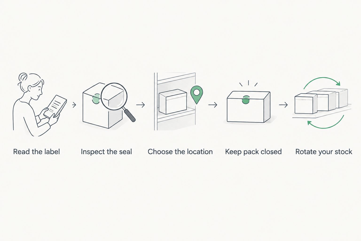 Storage steps covering the label, seal, location, closed pack and stock rotation