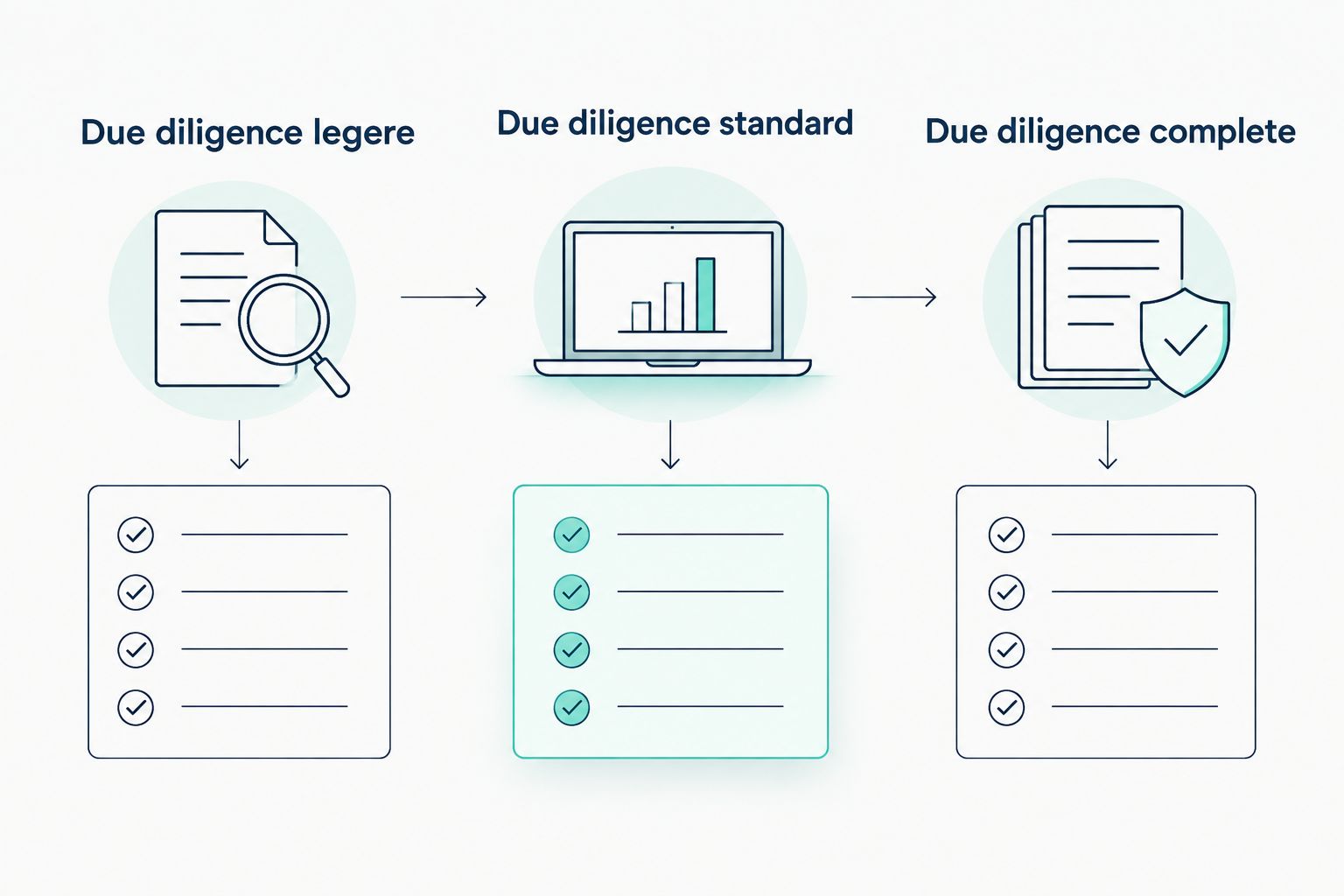 Comparaison des trois niveaux de due diligence juridique pour une startup