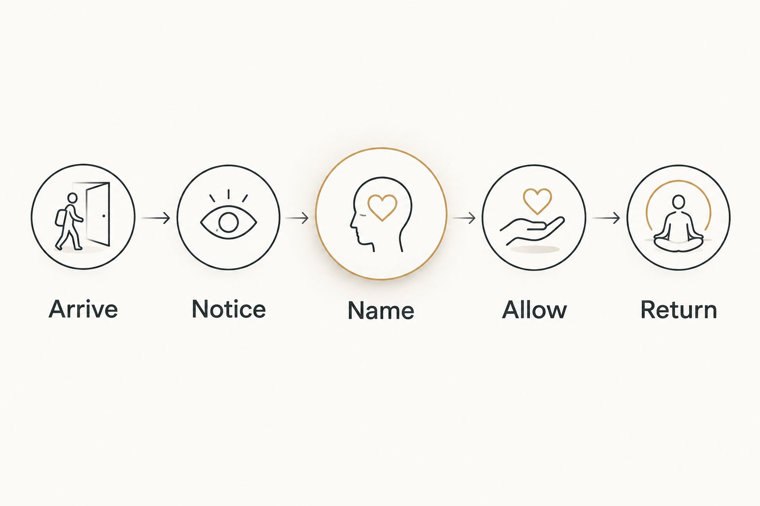 Gratitude meditation sequence: arrive, notice, name, allow, and return.