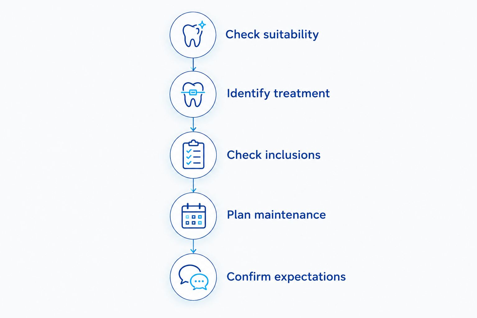 Five steps for comparing whitening plans, from checking suitability to confirming expectations