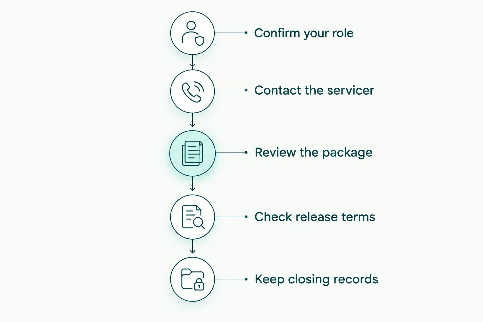 Steps for a nonresident co-borrower to review obligations before and after a short sale