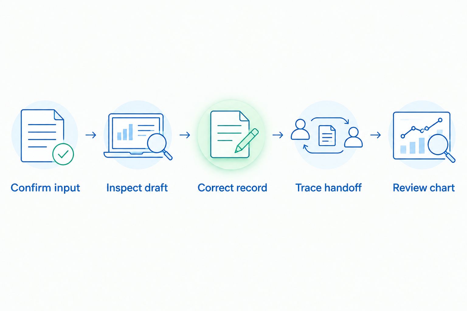 Clinical scribe evaluation from input confirmation through Jane App chart review