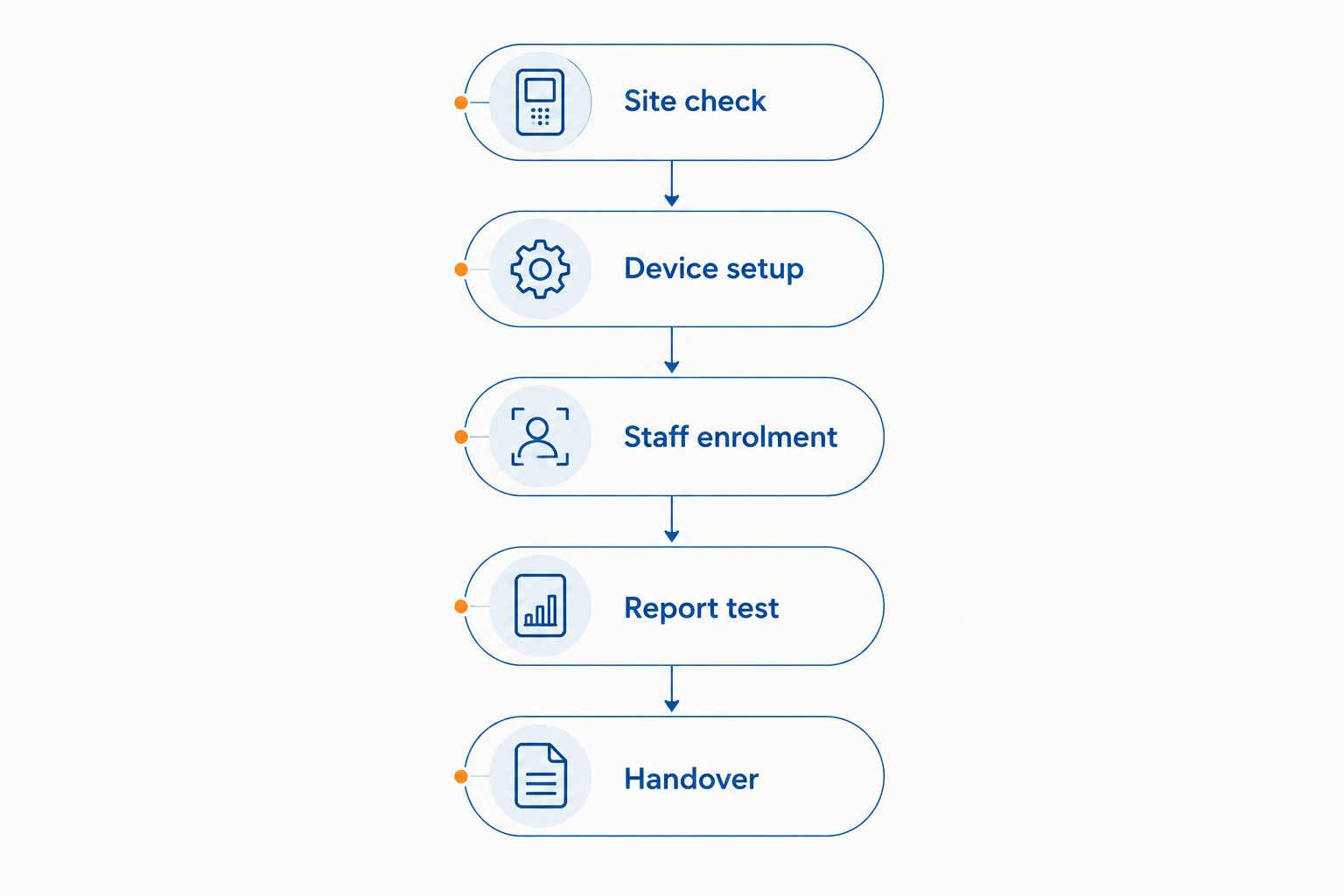 Attendance installation sequence from site check through report testing and handover