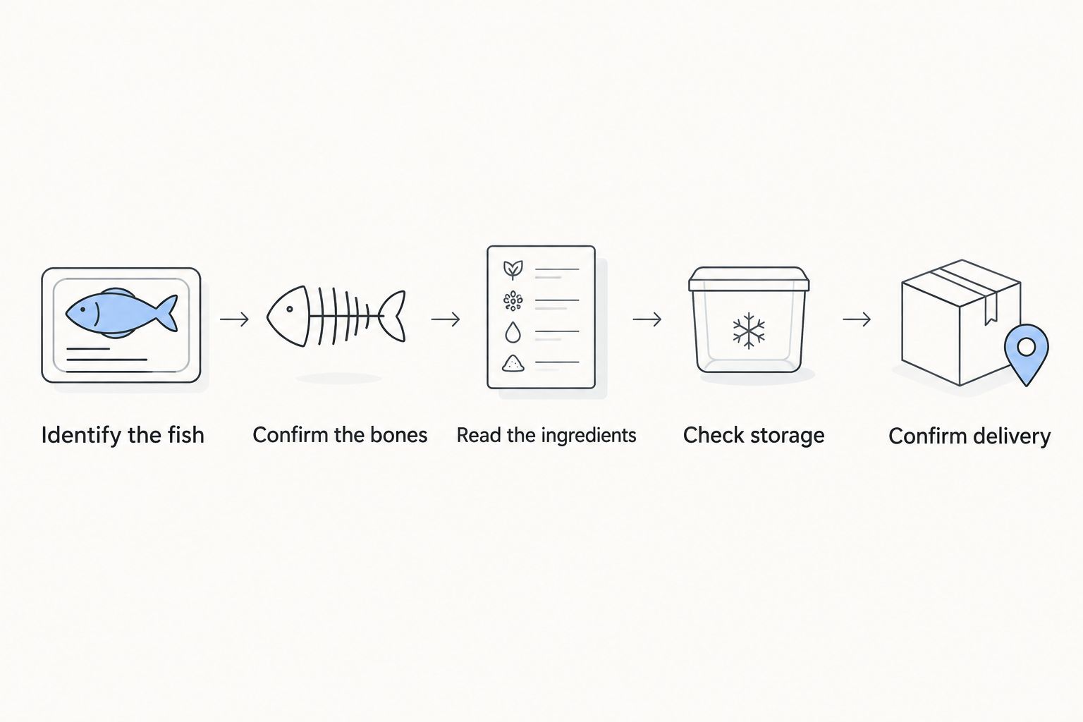 Five checks covering fish identity, bones, ingredients, storage and delivery