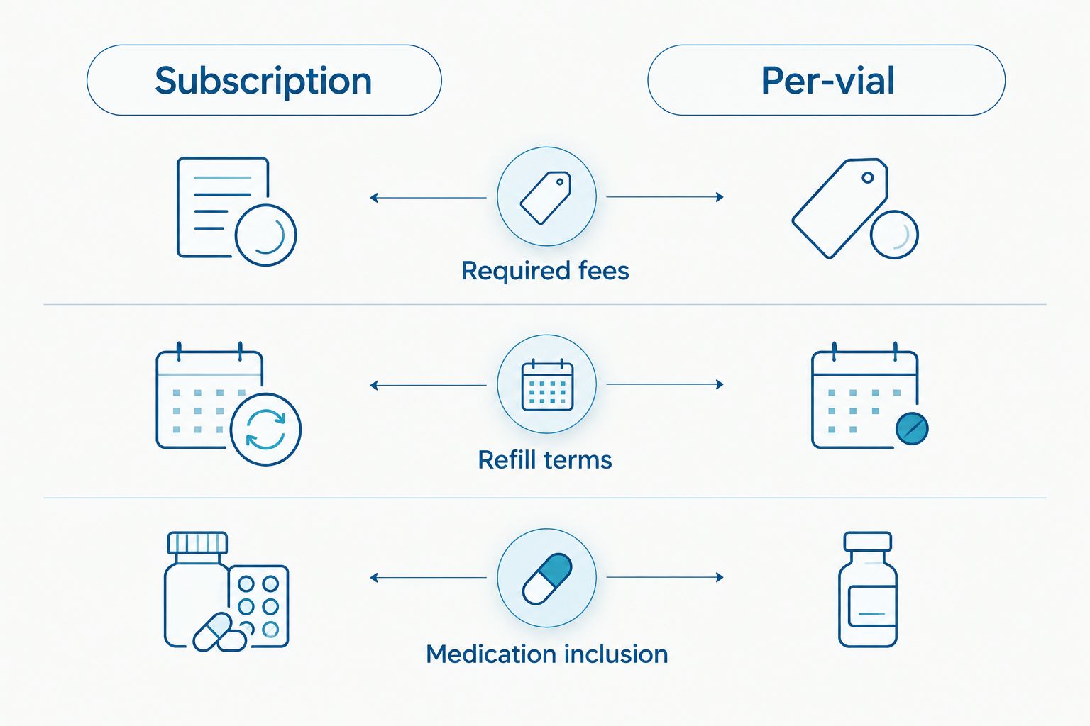 Two-column comparison of subscription and per-vial billing across fees, refills and medication inclusion