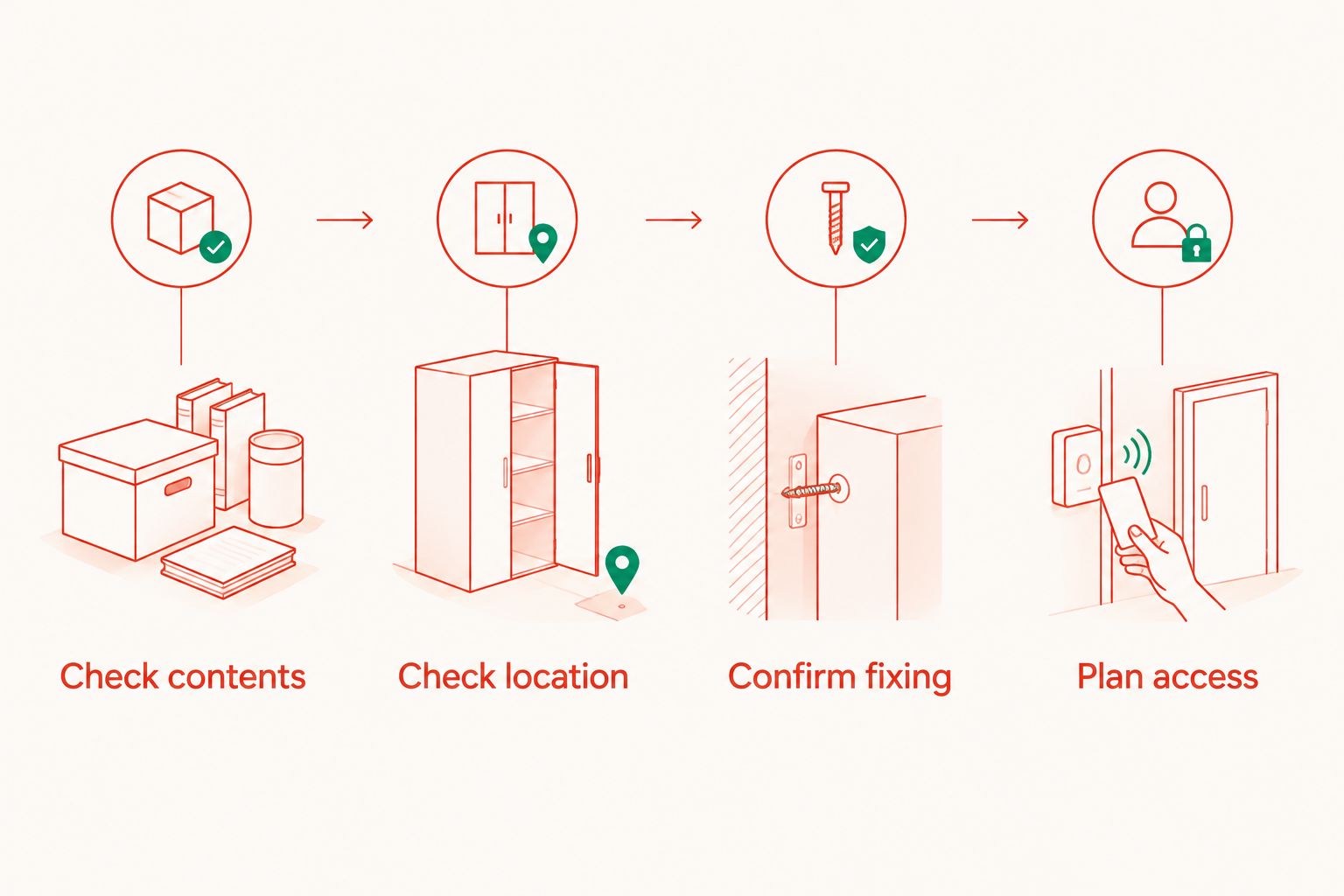 Four checks before installation: contents, location, fixing and access