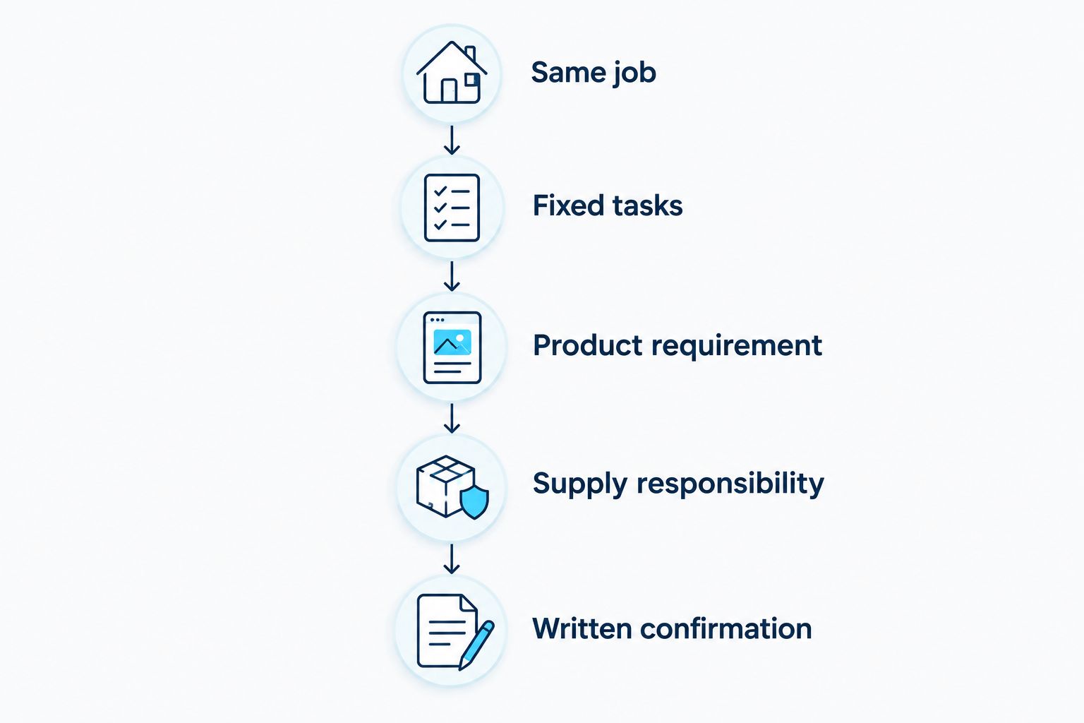 Quote comparison steps covering the job, tasks, products, supplies, and written confirmation