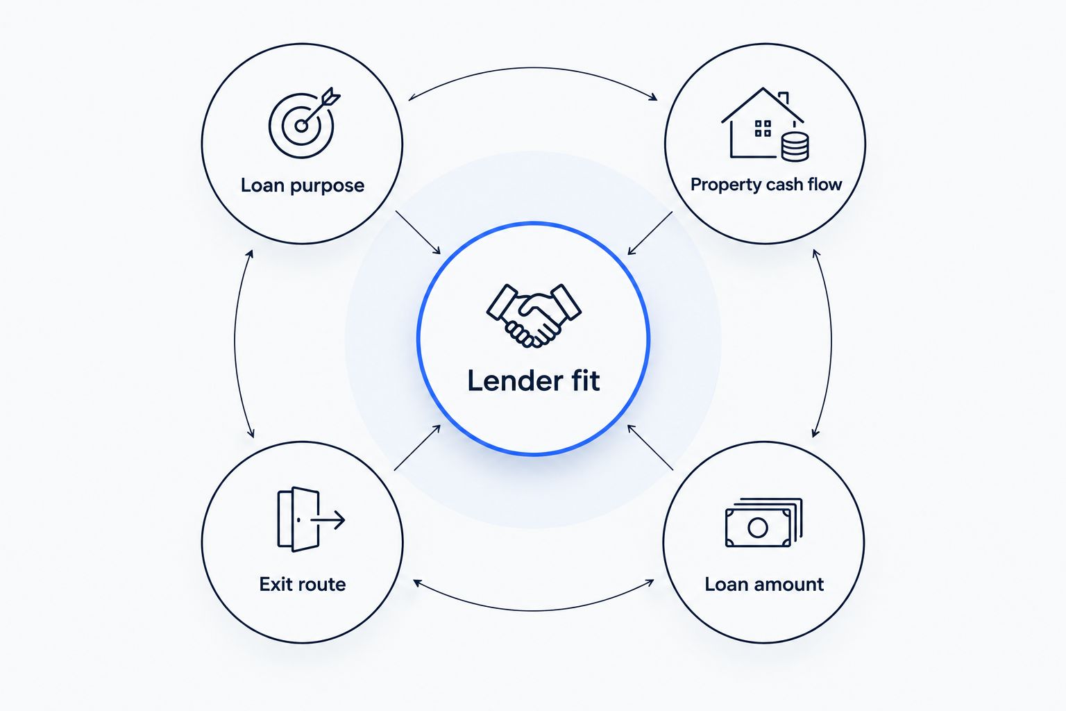 Diagram connecting loan purpose, cash flow, exit route and loan amount to lender fit