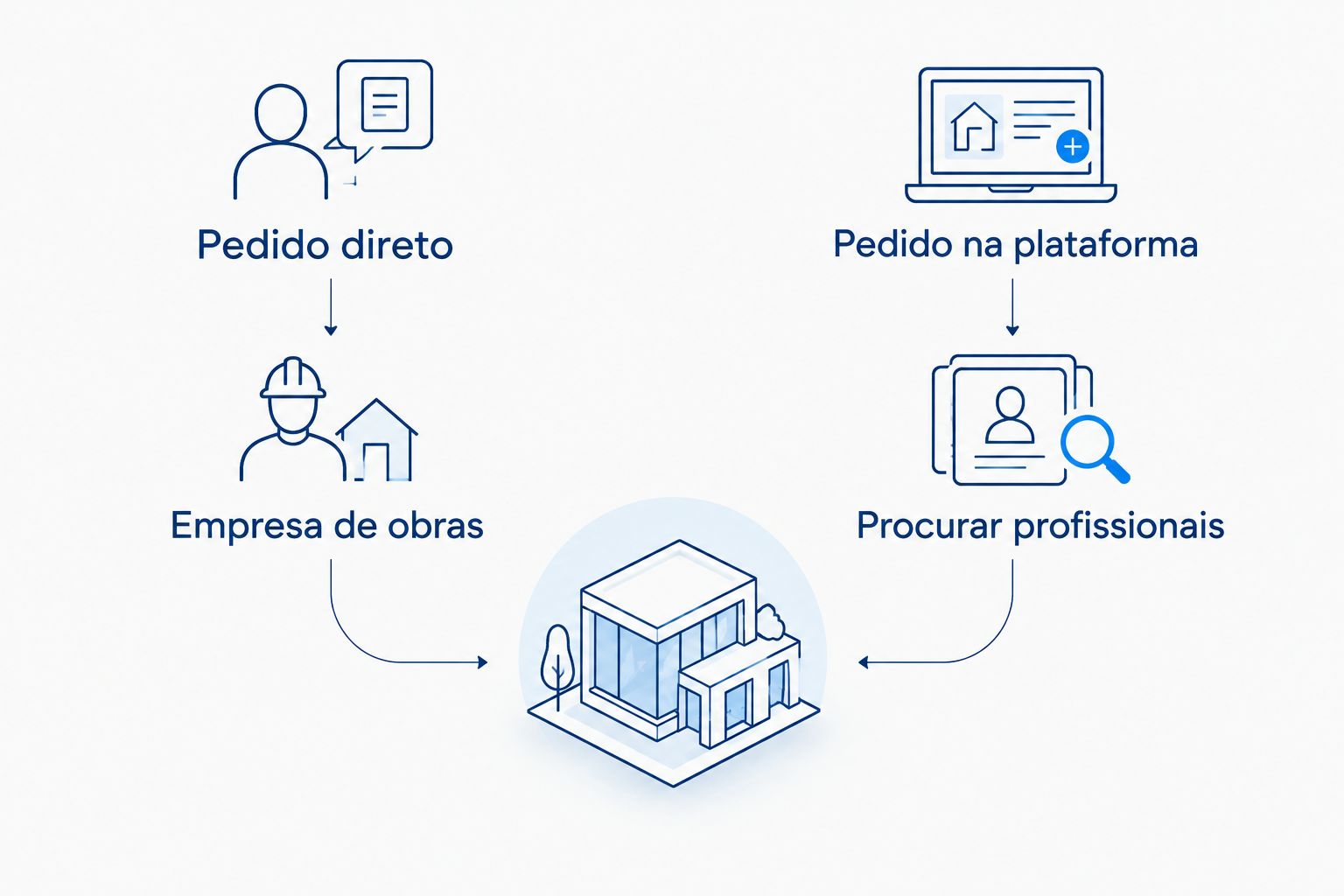 Comparação entre pedir uma obra diretamente a uma empresa e procurar profissionais numa plataforma