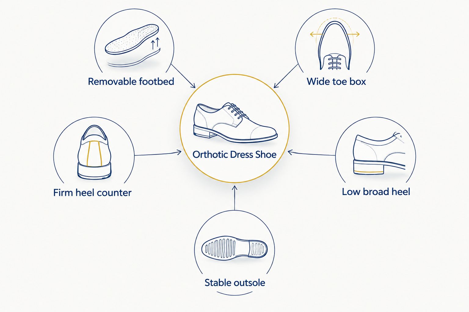 Five structural features of an orthotic-friendly dress shoe