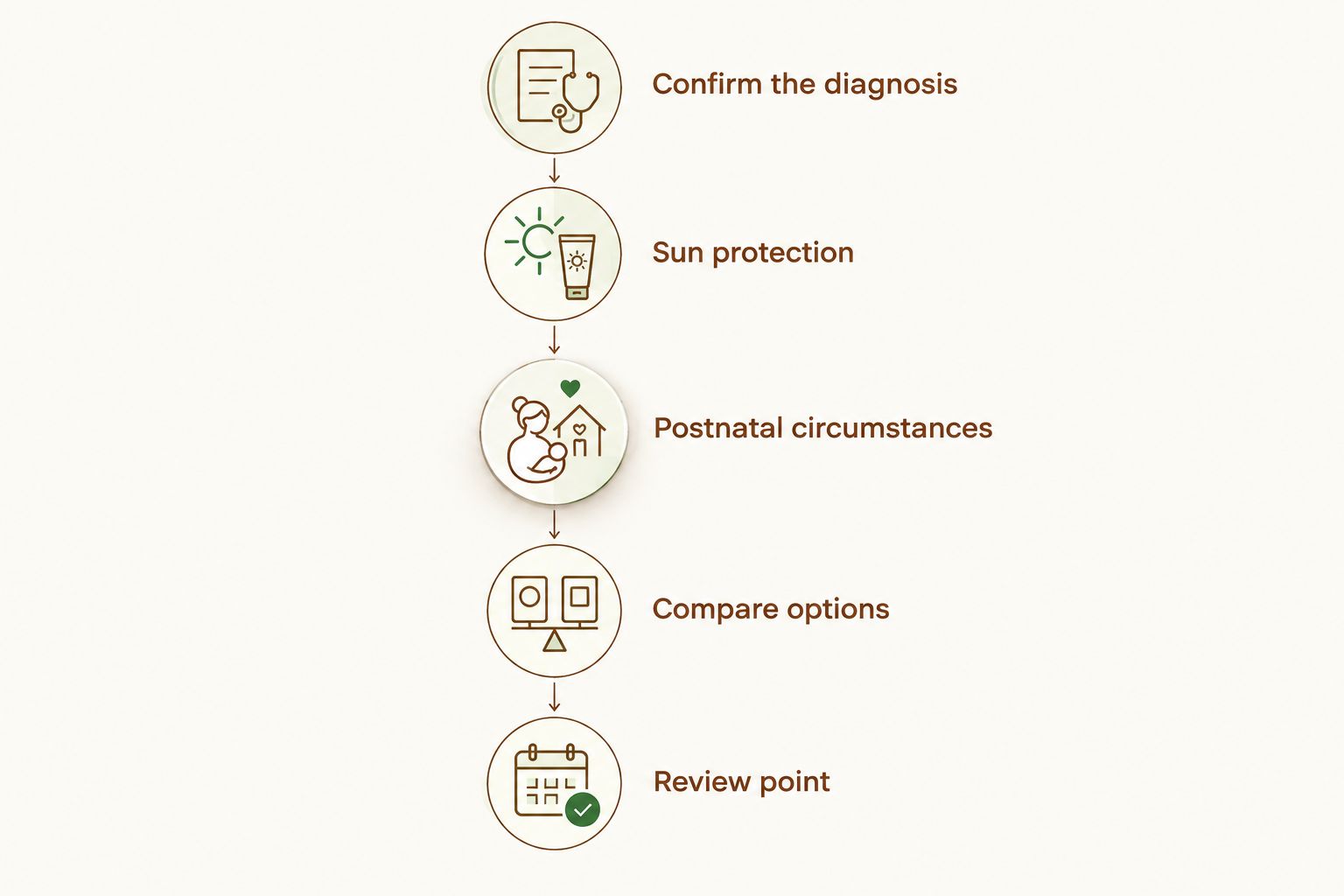 Five discussion steps before choosing melasma treatment