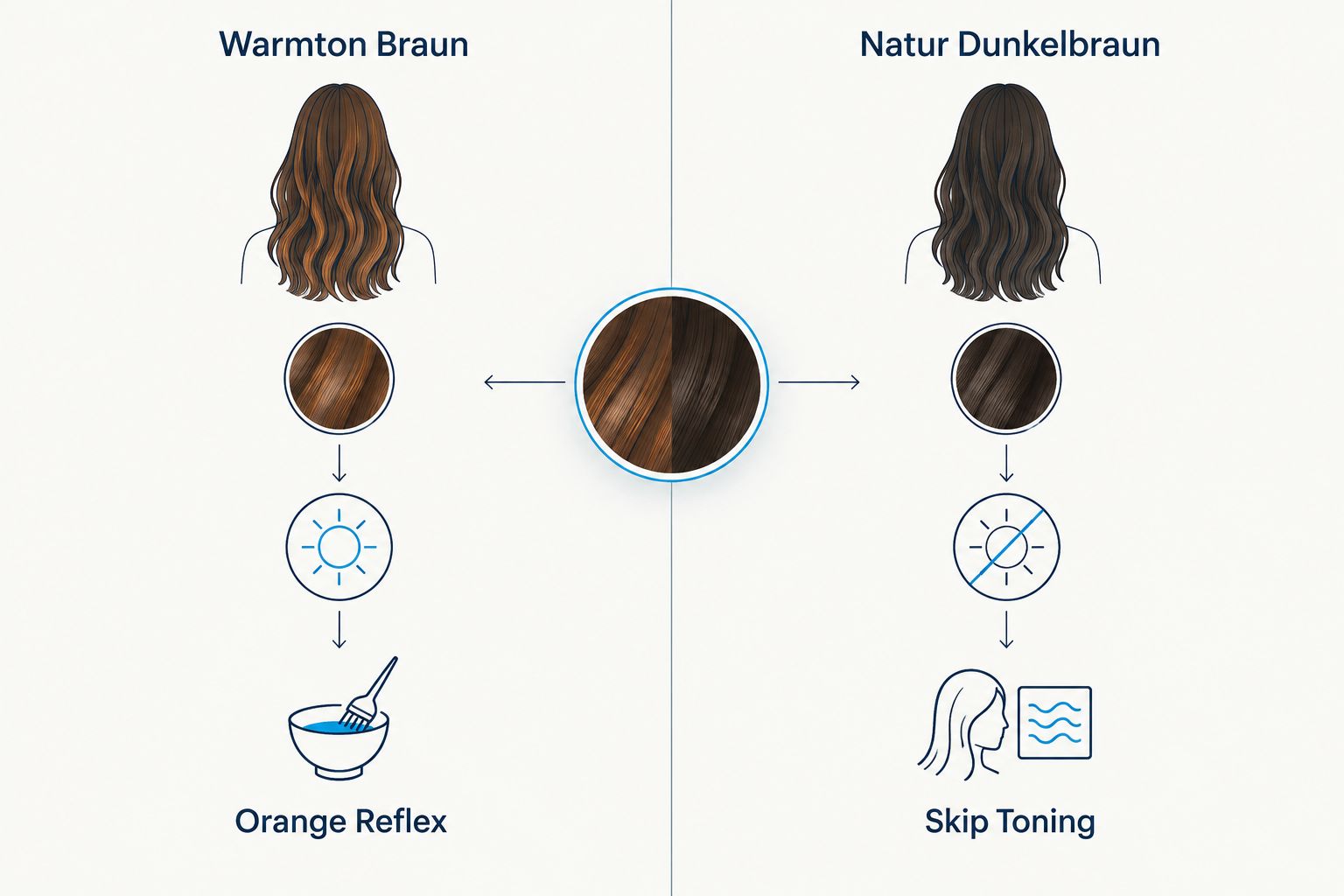 Zwei Spalten: wann lila Shampoo bei Braun hilft und wann nicht